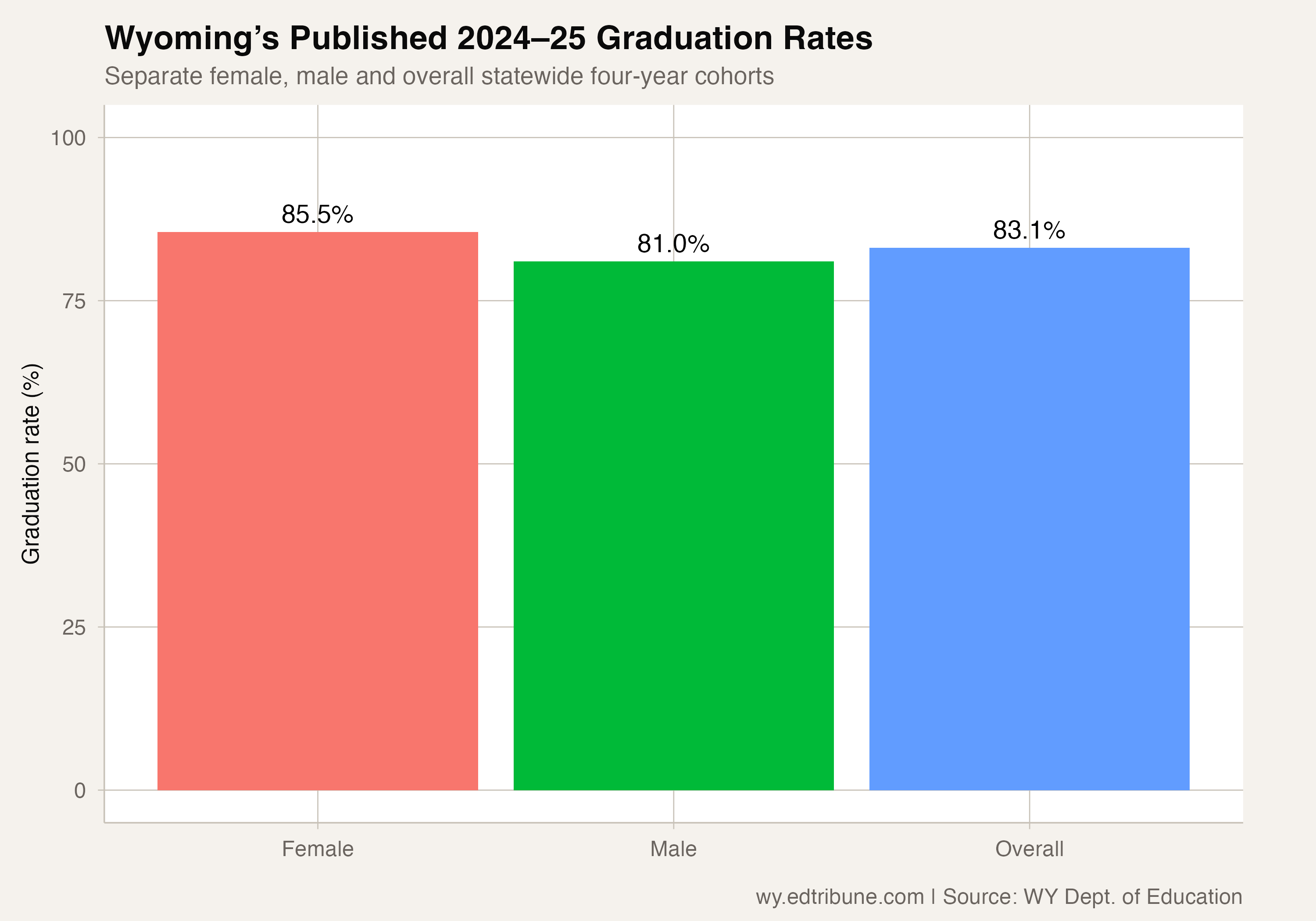 Wyoming published female, male and overall four-year rates for 2024-25