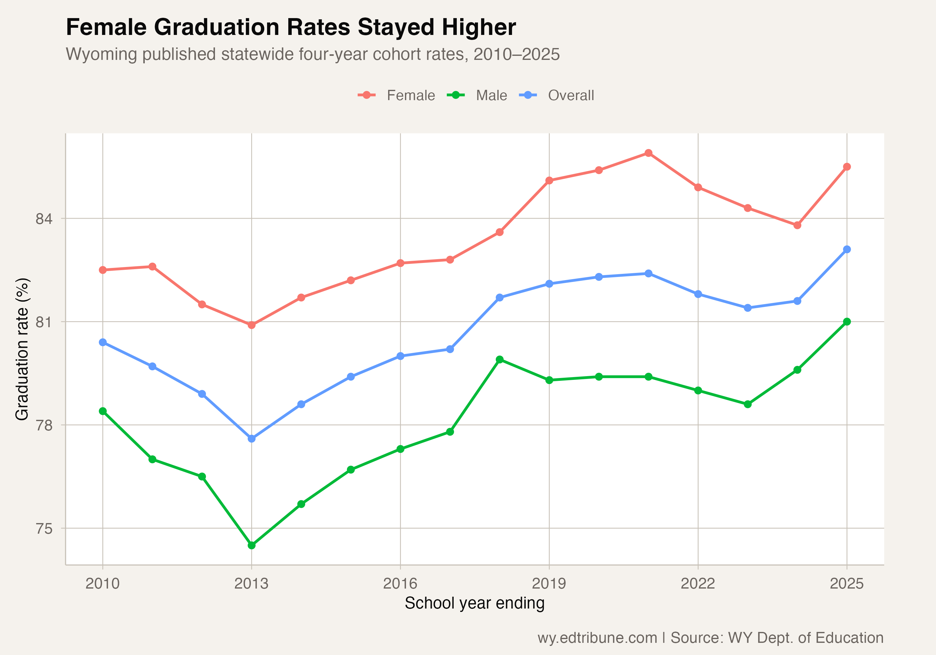 Wyoming statewide four-year graduation rates by gender